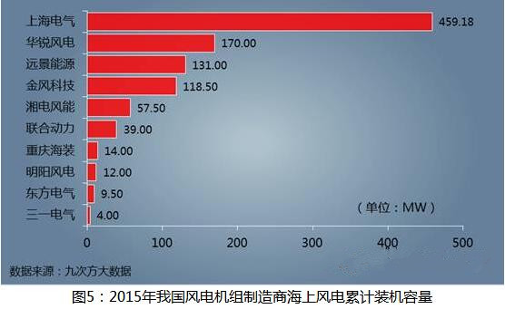 海上風(fēng)電建設(shè)提速 未來發(fā)展任重道遠(yuǎn)