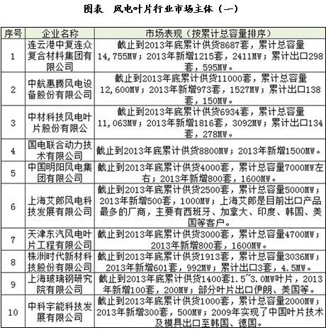 中國(guó)風(fēng)電葉片市場(chǎng)競(jìng)爭(zhēng)格局分析