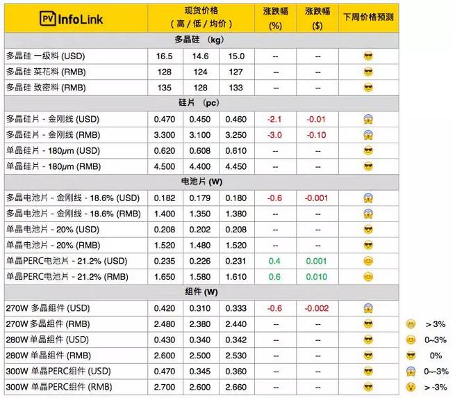 多晶硅片跌勢仍不見底 對(duì)硅料價(jià)格帶來壓力