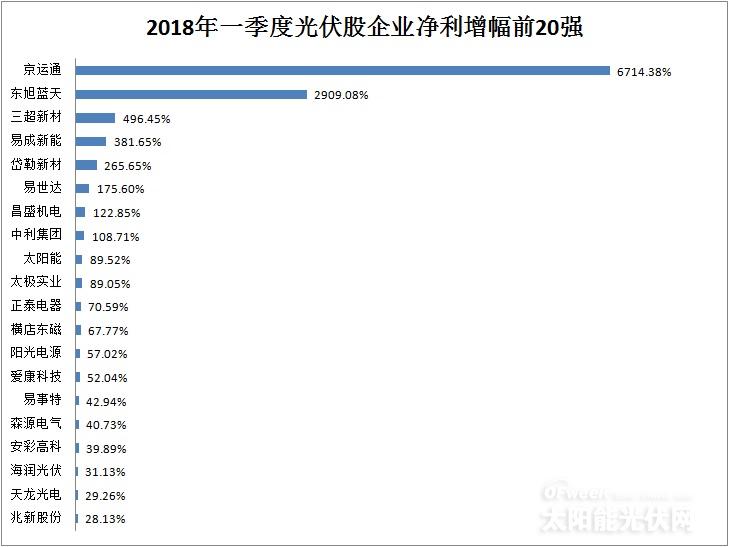 從企業(yè)前20強(qiáng)財(cái)報(bào)看行業(yè)風(fēng)向：光伏凜冬將至？