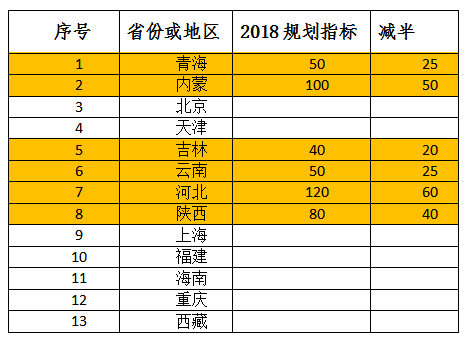 2018年光伏指標盤子有多大，哪些項目不限指標？