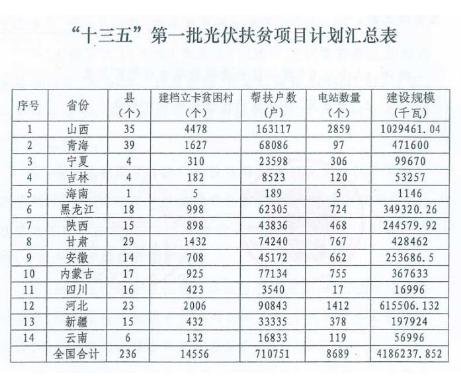 2018年光伏指標盤子有多大，哪些項目不限指標？