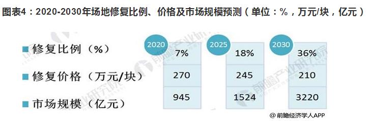 2018年場(chǎng)地修復(fù)市場(chǎng)規(guī)模擴(kuò)大