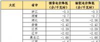 大云網(wǎng)售電觀察：為降電費打Call，售電公司你也行