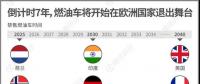 一組圖看懂燃油車禁售時間表，2020年將成我國新能源汽車發(fā)展關(guān)鍵點