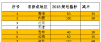 2018年光伏指標(biāo)盤子有多大，哪些項目不限指標(biāo)？