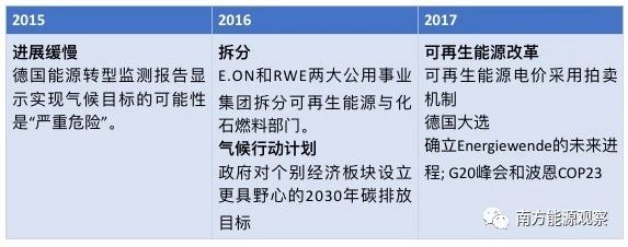德國能源轉(zhuǎn)型下半場：他們作對了什么？為什么能成功？