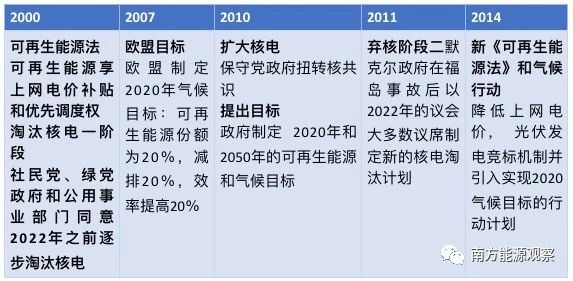 德國能源轉(zhuǎn)型下半場：他們作對了什么？為什么能成功？