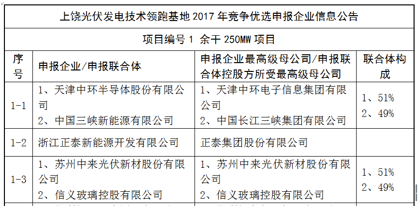 上饒、銅川、長治技術(shù)領(lǐng)跑者申報企業(yè)名單出爐