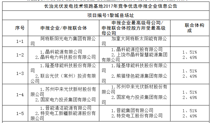 上饒、銅川、長治技術(shù)領(lǐng)跑者申報企業(yè)名單出爐