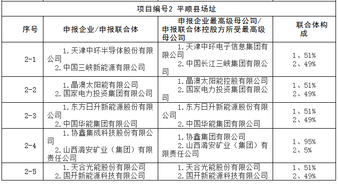 上饒、銅川、長治技術(shù)領(lǐng)跑者申報企業(yè)名單出爐