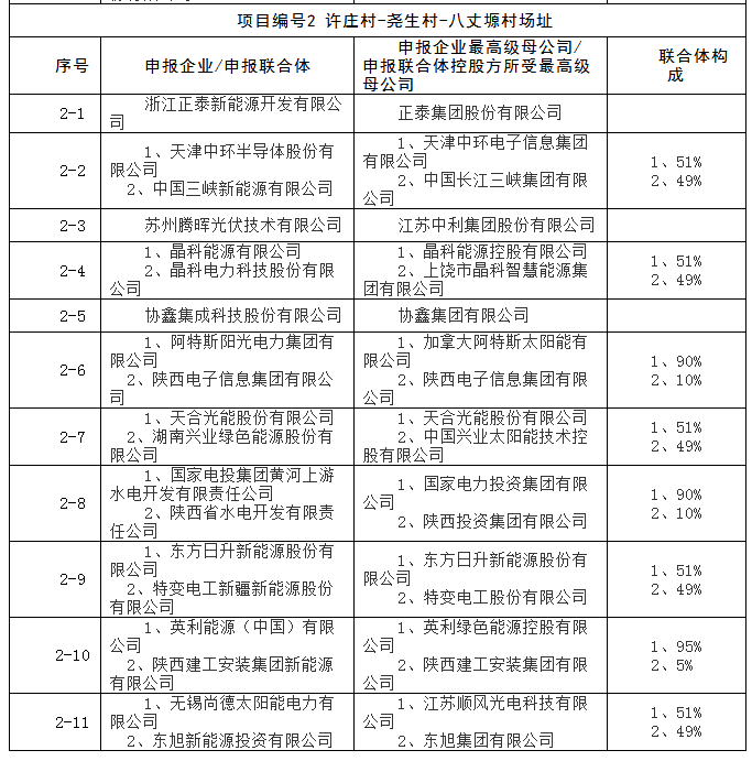 上饒、銅川、長治技術(shù)領(lǐng)跑者申報企業(yè)名單出爐