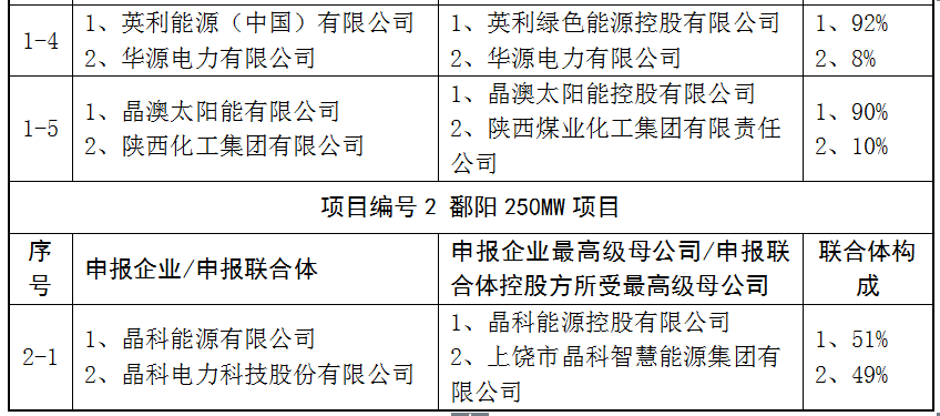 上饒、銅川、長治技術(shù)領(lǐng)跑者申報企業(yè)名單出爐