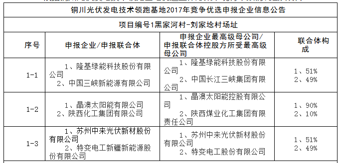 上饒、銅川、長治技術(shù)領(lǐng)跑者申報企業(yè)名單出爐