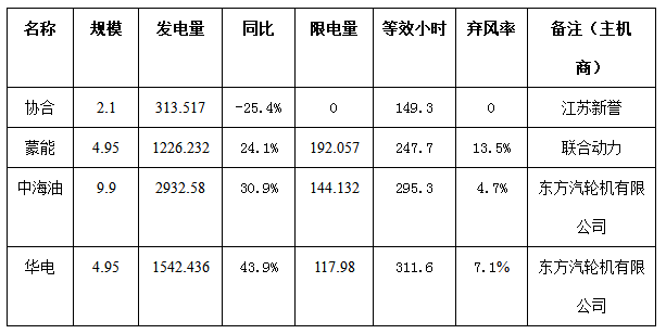 二連浩特市4月份風(fēng)電、光伏發(fā)電監(jiān)測信息