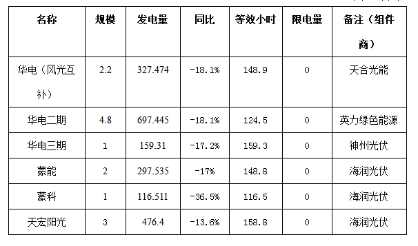 二連浩特市4月份風(fēng)電、光伏發(fā)電監(jiān)測信息