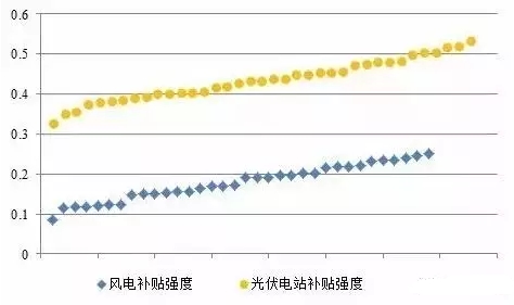 風(fēng)電、光伏項(xiàng)目綠證競(jìng)爭(zhēng)力分析