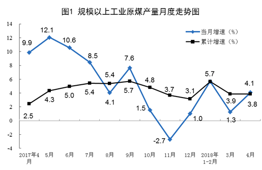 2018年4月規(guī)模以上工業(yè)原煤、天然氣、電力生產(chǎn)情況