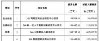 三六零擬募資 107.9 億，投資安全、AI、大數(shù)據(jù)、IOT、智慧城市等