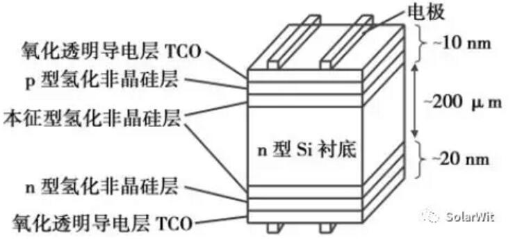 HIT：?jiǎn)尉ERC之后的下一個(gè)光伏電池新賽道？