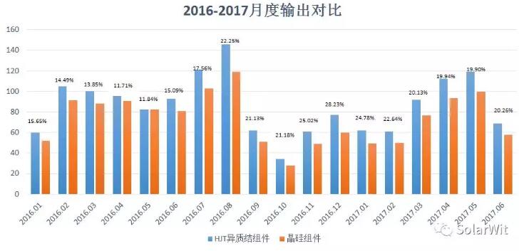 HIT：單晶PERC之后的下一個光伏電池新賽道？