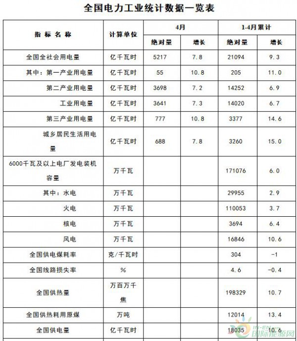 能源局：1-4月新增風電裝機容量534萬千瓦（附數(shù)據）