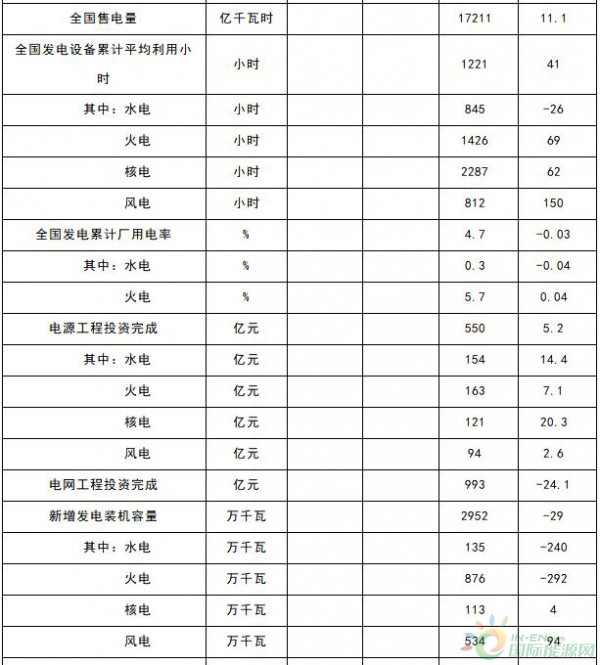 能源局：1-4月新增風電裝機容量534萬千瓦（附數(shù)據）