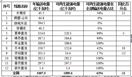 2017全國可再生能源電力發(fā)展監(jiān)測評價：光伏發(fā)電裝機1.30億千瓦