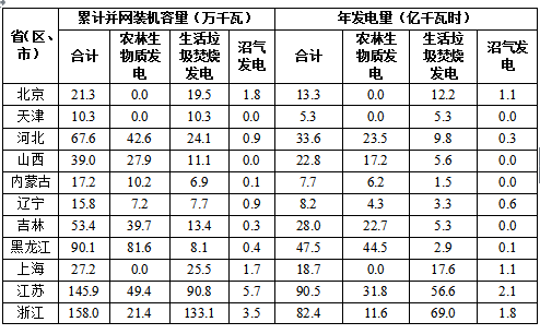 2017全國可再生能源電力發(fā)展監(jiān)測評價：光伏發(fā)電裝機1.30億千瓦