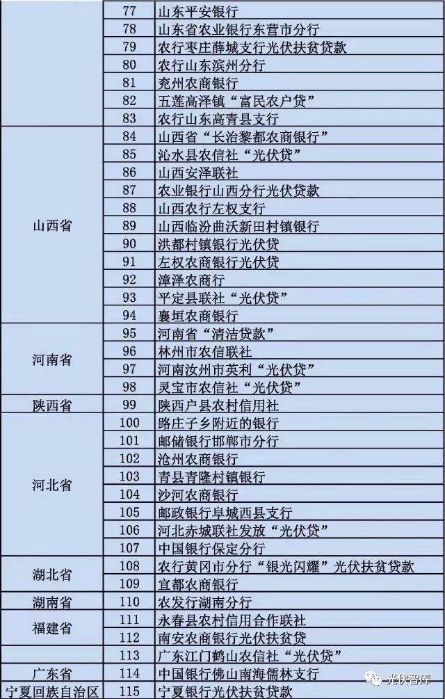 從5點(diǎn)分析：各大銀行“光伏貸”引起的糾紛！