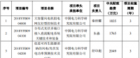 2018年度“智能電網(wǎng)技術與裝備”重點專項