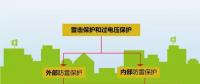 夏季來臨，你的光伏電站防雷與接地做好了么？