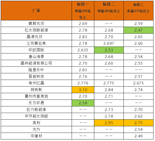 英利2.4、騰暉2.42、天合2.5元/W：多晶組件價格兩月下滑10%