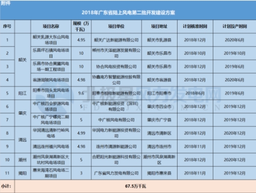 11個(gè)風(fēng)電項(xiàng)目總裝機(jī)67.5萬千瓦！廣東2018年第二批陸上風(fēng)電項(xiàng)目建設(shè)名單出爐