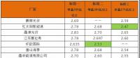 平價上網(wǎng)加快步伐？英利2.4、騰暉2.42、天合2.5元/W：多晶組件價格兩月下滑10%