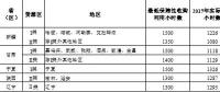 2018年新疆、甘肅、寧夏或?qū)⒉辉俜峙渲笜?biāo)，全國(guó)性棄光問(wèn)題正在逐步改善