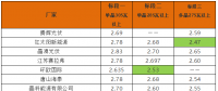 英利2.4、騰暉2.42、天合2.5元/W：多晶組件價格兩月下滑10%