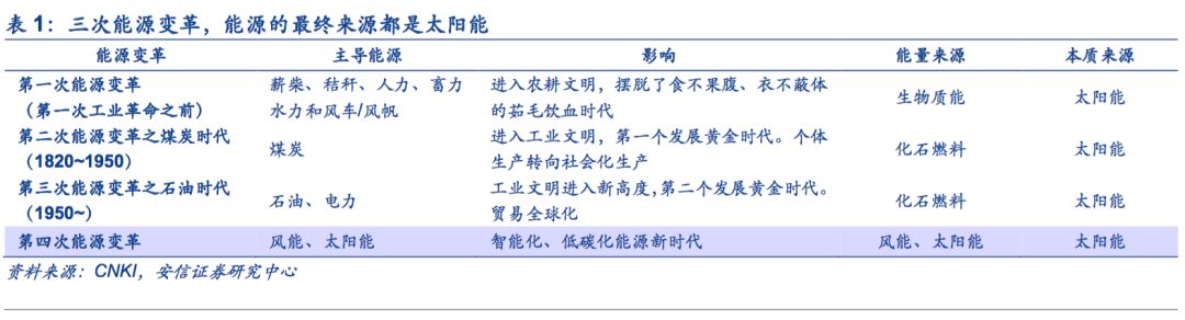 【安信策略】擁抱能源新格局，清潔能源立潮頭——新經(jīng)濟(jì)研究系列之八