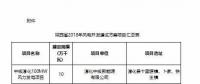 總裝機1644.44萬千瓦！7個省市區(qū)2018年風電開發(fā)建設(shè)方案及“十三五”小目標全覽！