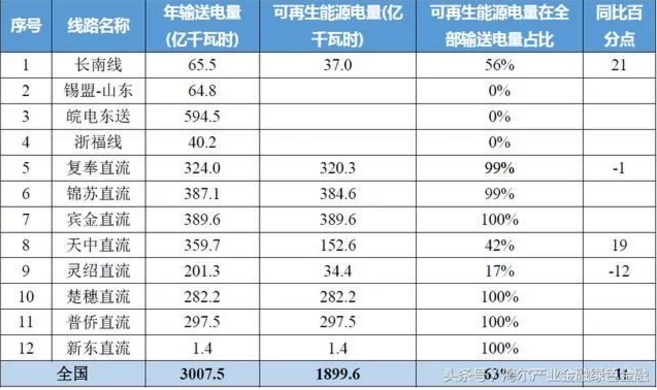 特高壓對(duì)風(fēng)電、光伏等可再生能源消納有多少幫助？