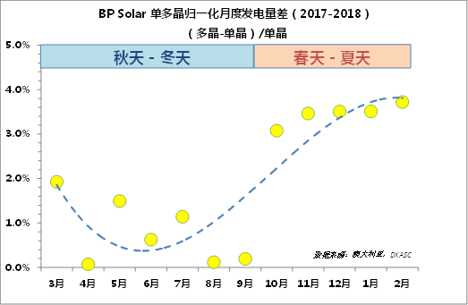 多晶的發(fā)電量比單晶高？