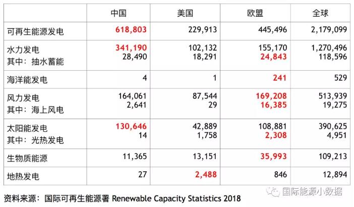 全球各類可再生能源發(fā)電裝機中、美、歐哪家強？