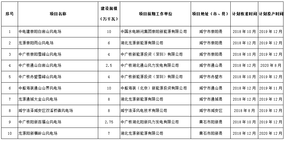 274.14萬千瓦！湖北省2018年風(fēng)電開發(fā)建設(shè)方案公布?。ǜ巾?xiàng)目清單）