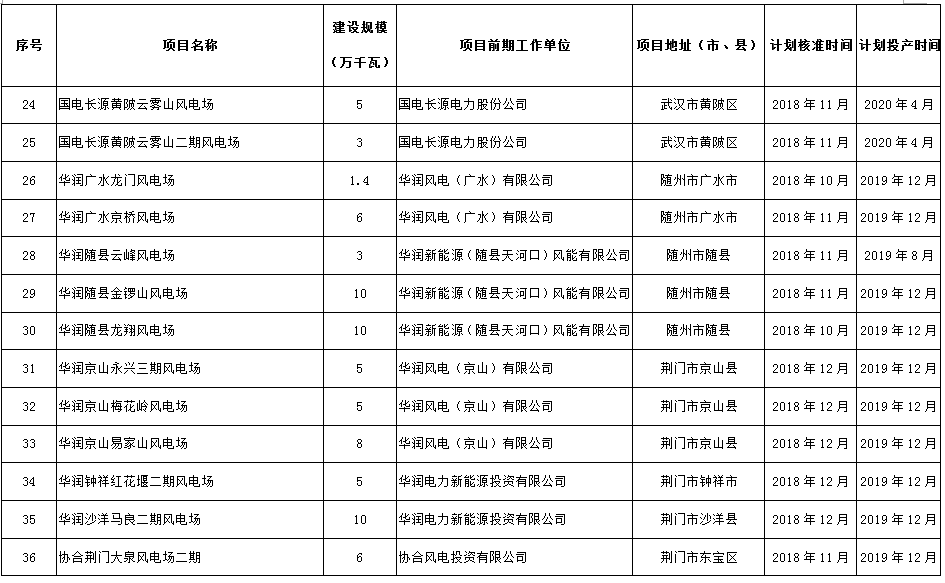 274.14萬千瓦！湖北省2018年風(fēng)電開發(fā)建設(shè)方案公布?。ǜ巾?xiàng)目清單）