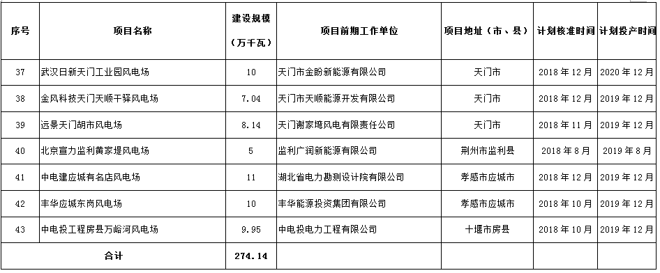 274.14萬千瓦！湖北省2018年風(fēng)電開發(fā)建設(shè)方案公布?。ǜ巾?xiàng)目清單）