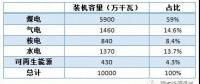 高比例非水可再生能源會(huì)帶來什么？
