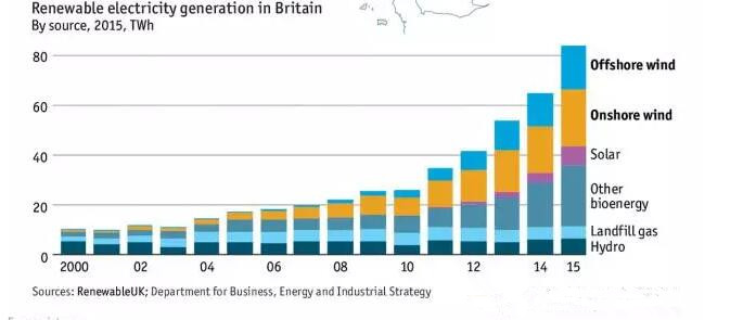 英國風(fēng)電地圖：近7000臺風(fēng)機(jī)、總裝機(jī)容量14吉瓦