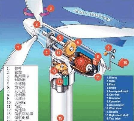 一些風(fēng)力發(fā)電機看起來轉(zhuǎn)的不是很快，為什么可以發(fā)電?