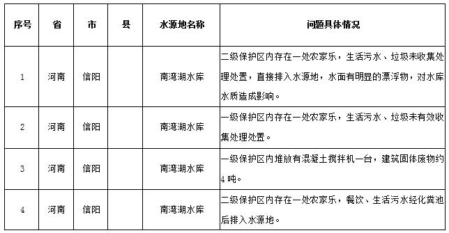 水源地專(zhuān)項(xiàng)督查曝光第三批環(huán)境違法問(wèn)題