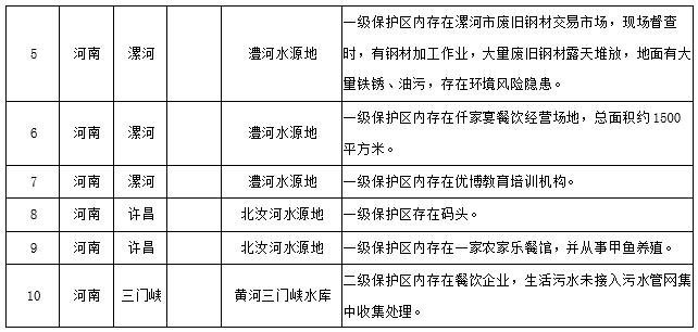 水源地專(zhuān)項(xiàng)督查曝光第三批環(huán)境違法問(wèn)題